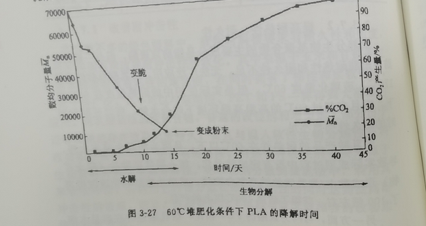 聚乳酸降解袋可以完全分解嗎？(圖1)